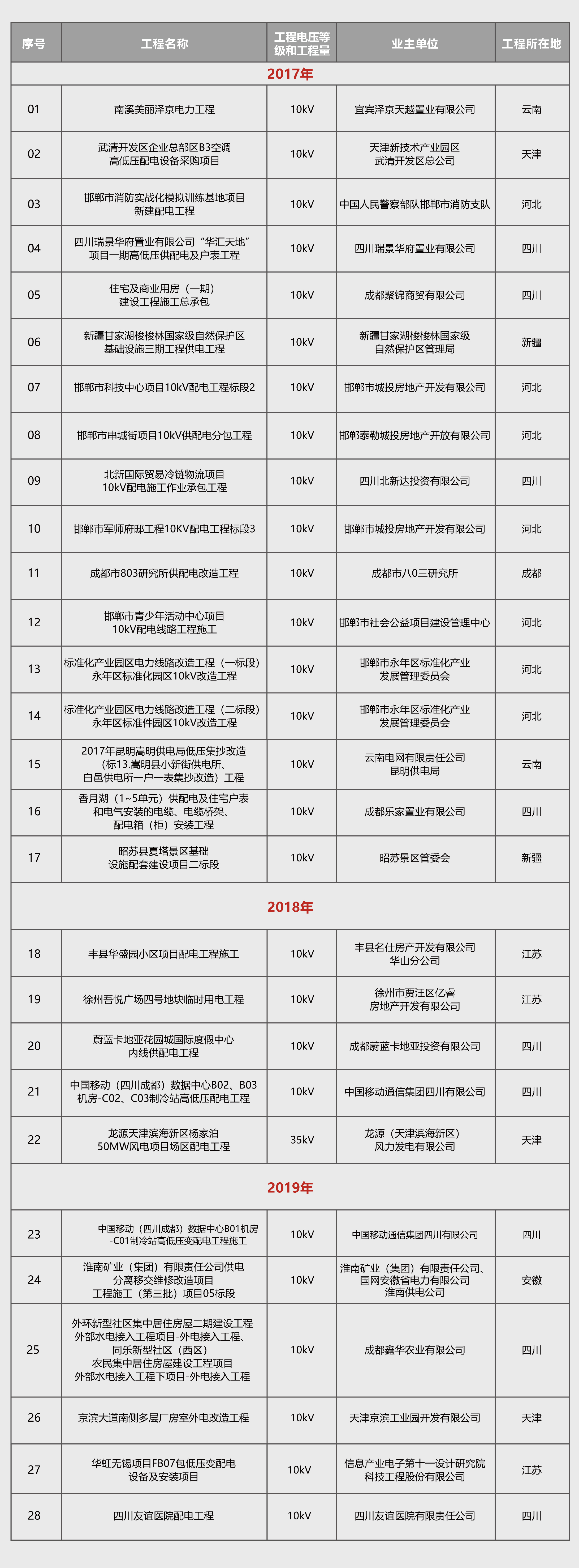 配电配网工程业绩一览